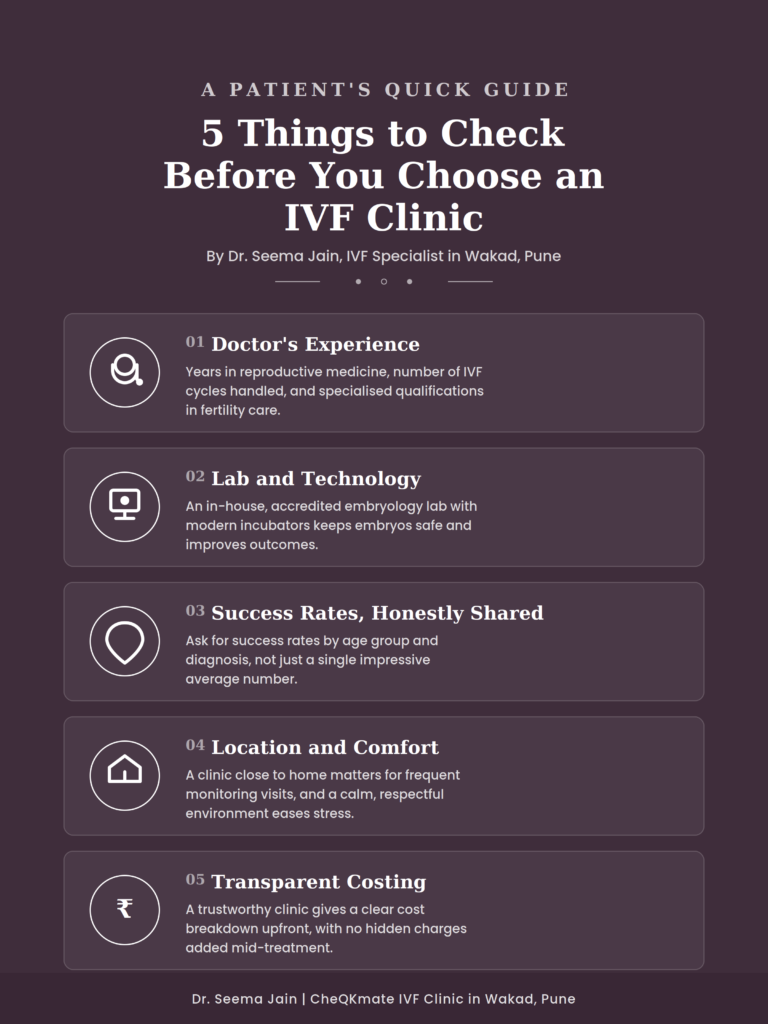 IVF clinic checklist infographic by Dr. Seema Jain, IVF specialist in Wakad, showing 5 factors patients should check: doctor's experience, lab and technology, success rates, location and comfort, and transparent costing